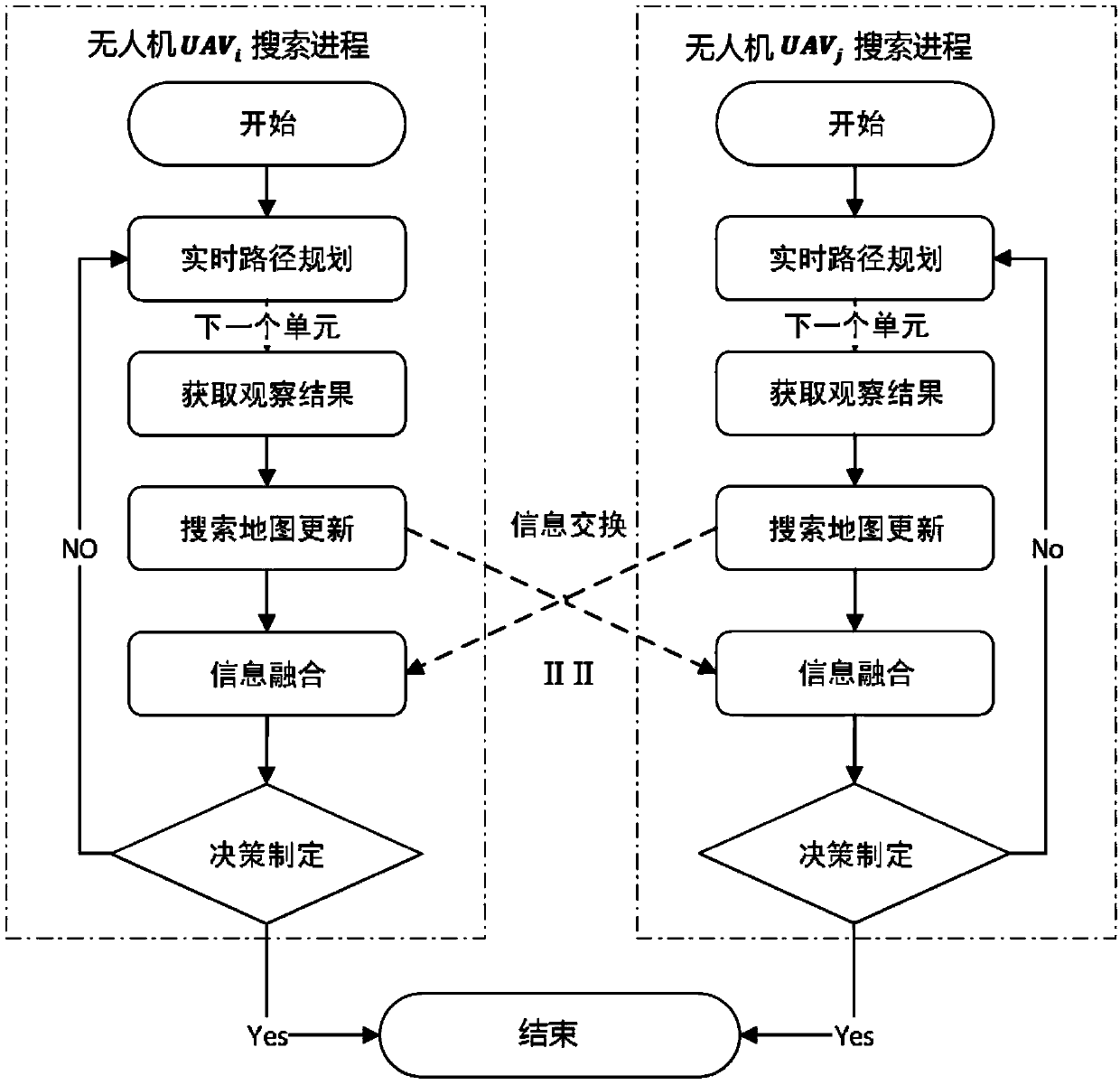 Multi-UAV (unmanned aerial vehicle) cooperative searching method and system based on path planning and information fusion