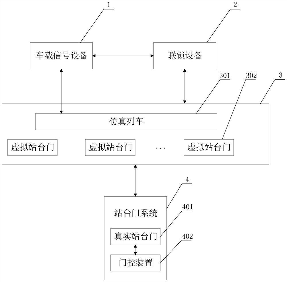 Rail transit platform door integration testing device and method