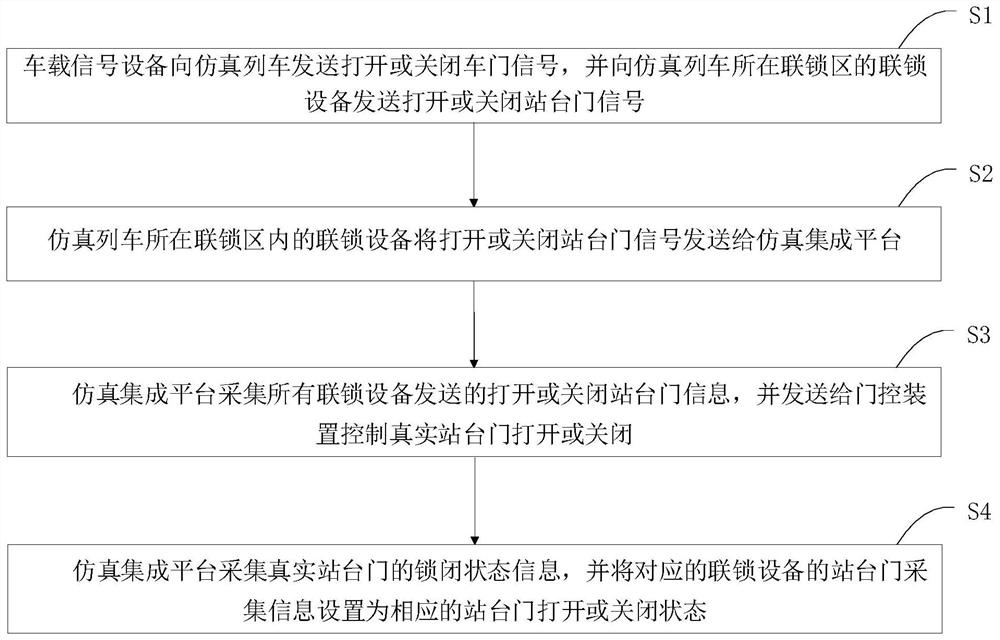 Rail transit platform door integration testing device and method