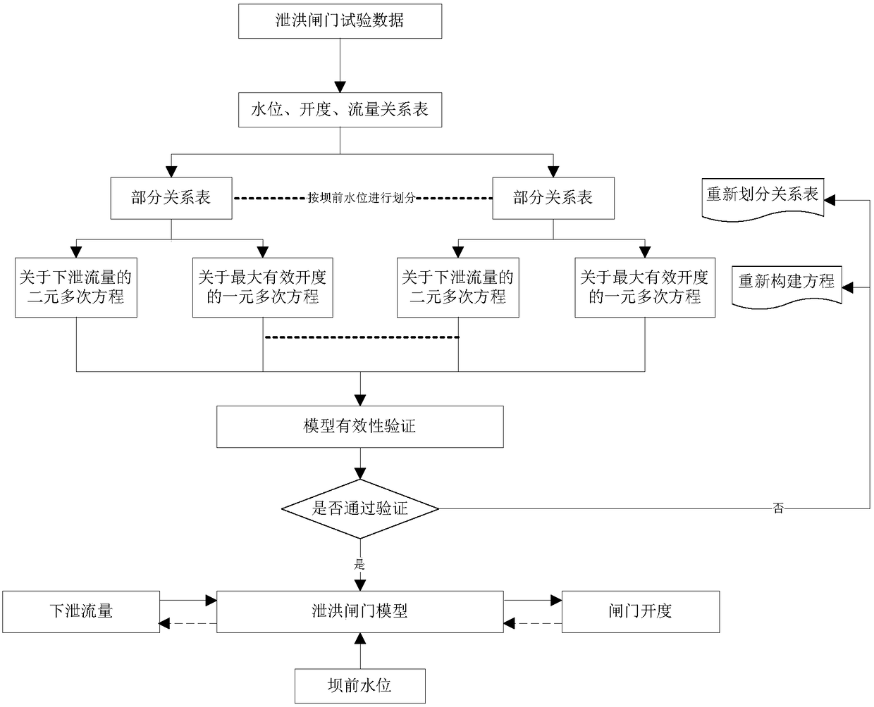 Hydropower station flood discharge gate modeling and calculating method based on multiple regression algorithm