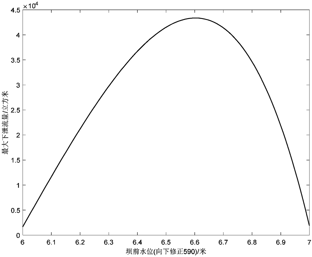 Hydropower station flood discharge gate modeling and calculating method based on multiple regression algorithm