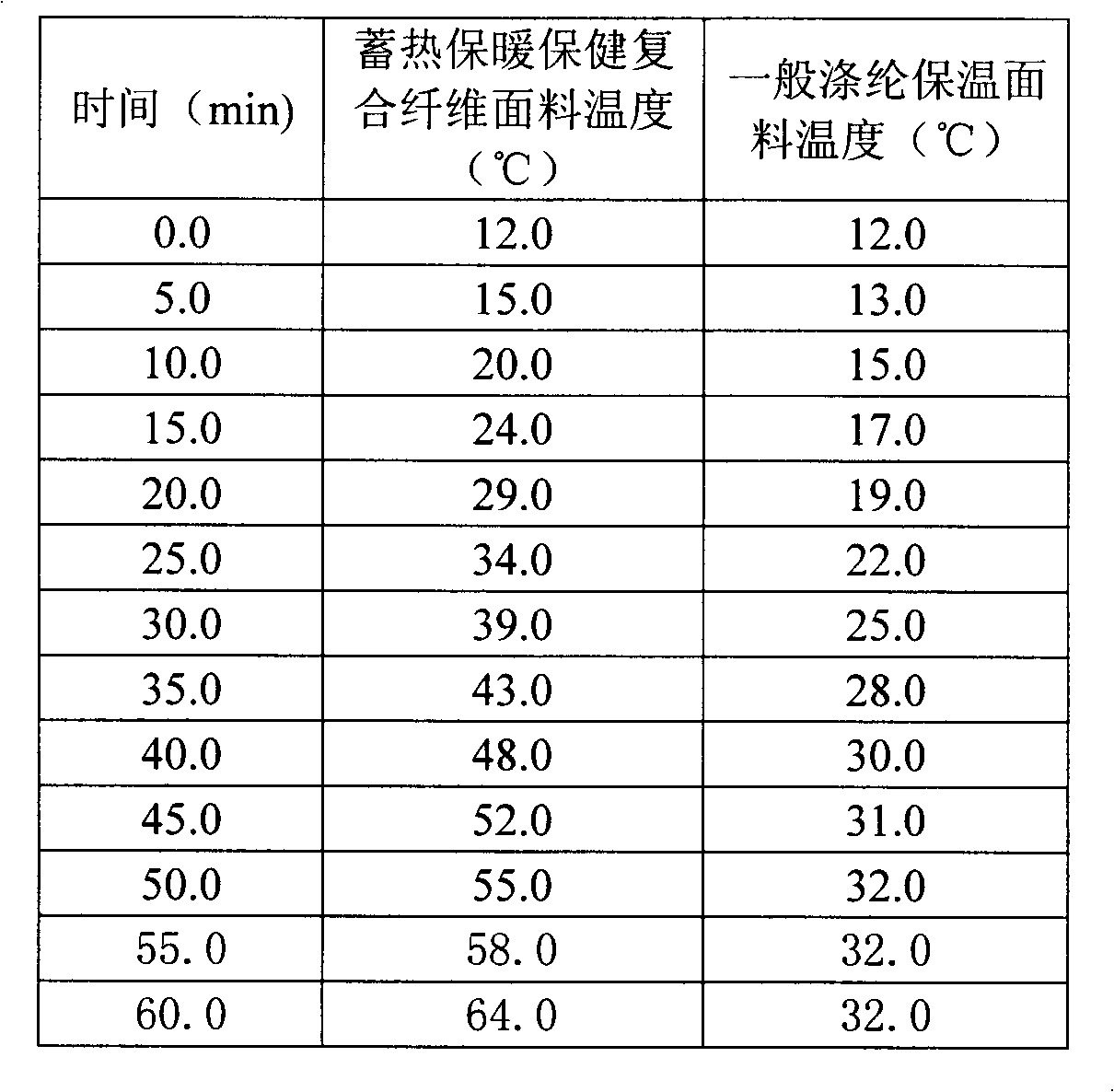 Composite fiber with effects of heat accumulation, heat preservation and health protection