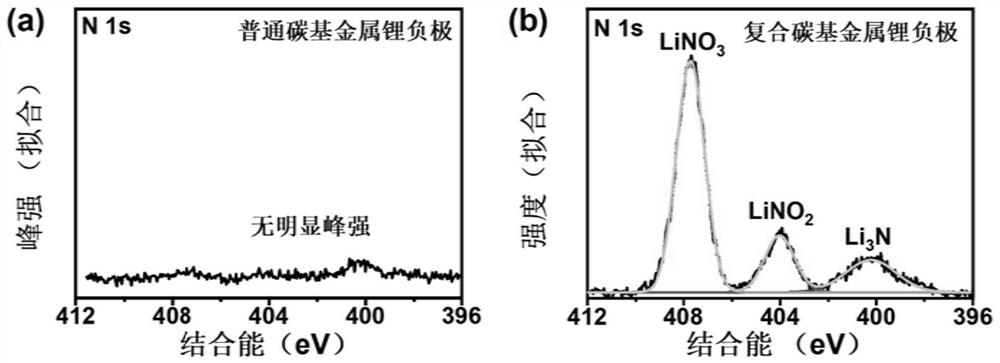 A composite metal lithium negative electrode and its preparation method and application