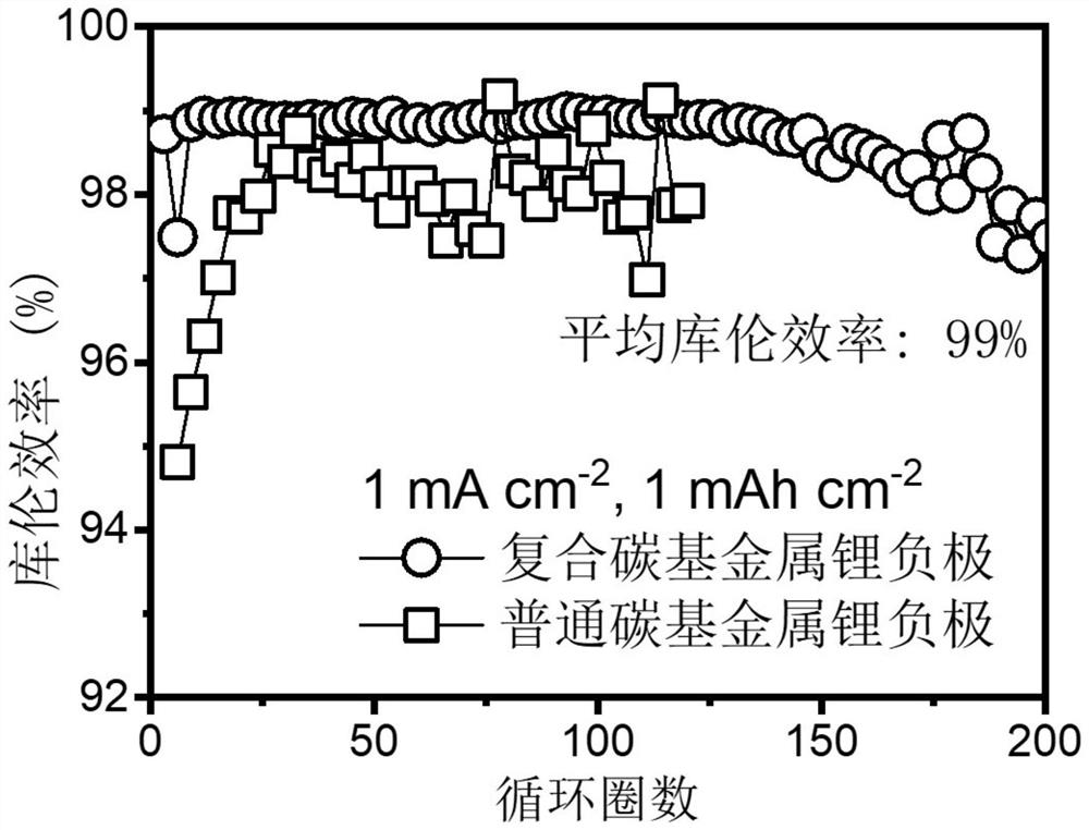 A composite metal lithium negative electrode and its preparation method and application