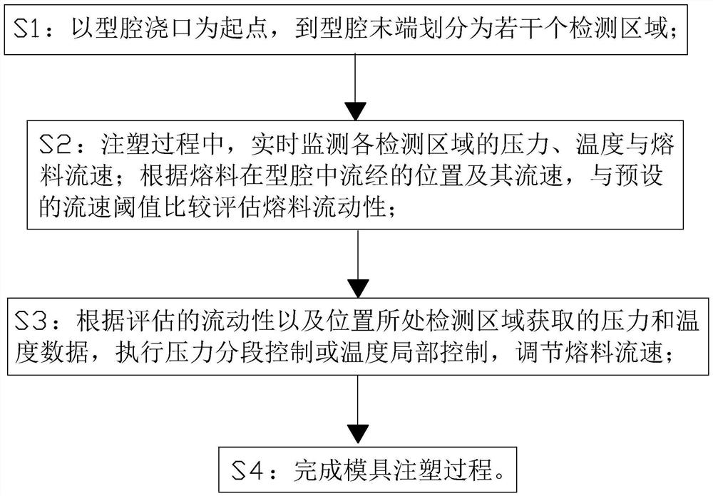 Bidirectional compensation control method for temperature and pressure of mold in injection molding process