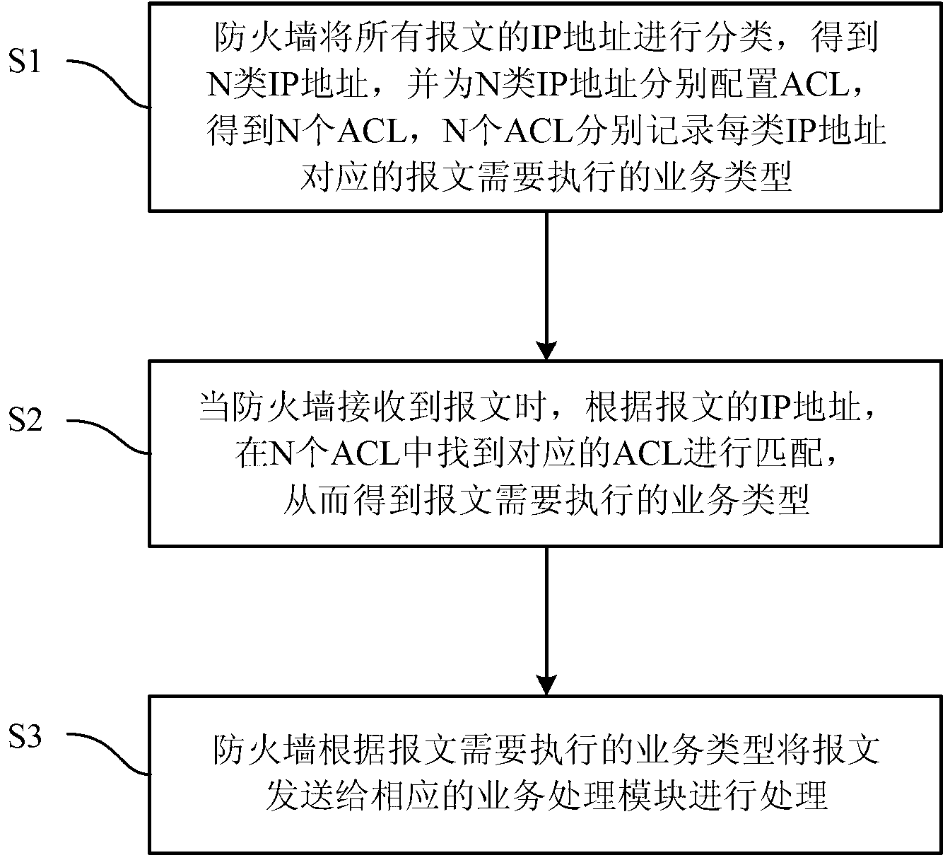 Method for service matching of messages by means of access control list (ACL)