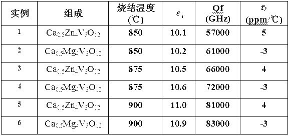 Low temperature sinterable vanadate microwave dielectric ceramic Ca0.5M4V3O12 and preparation method thereof