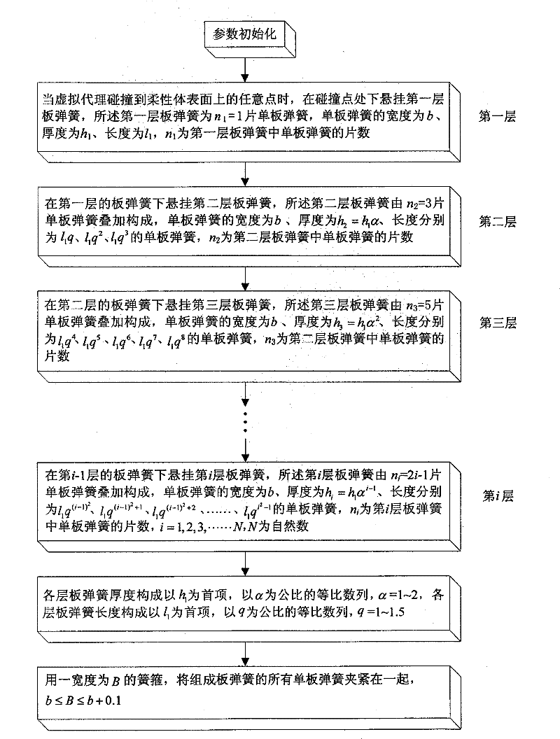 Modeling method of plate spring virtual model for force touch reappearance