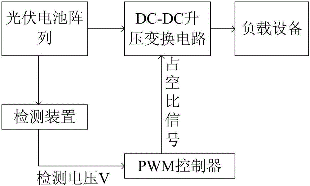 Control device and method for photovoltaic system maximum power point tracking