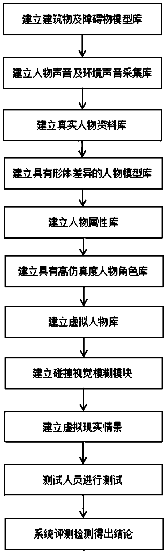 Virtual reality crowd simulation method and system based on avoidance of uncanny valley effect