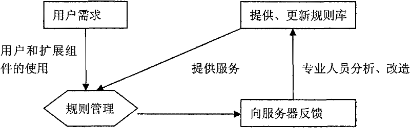 Rule-based management method in mobile terminals