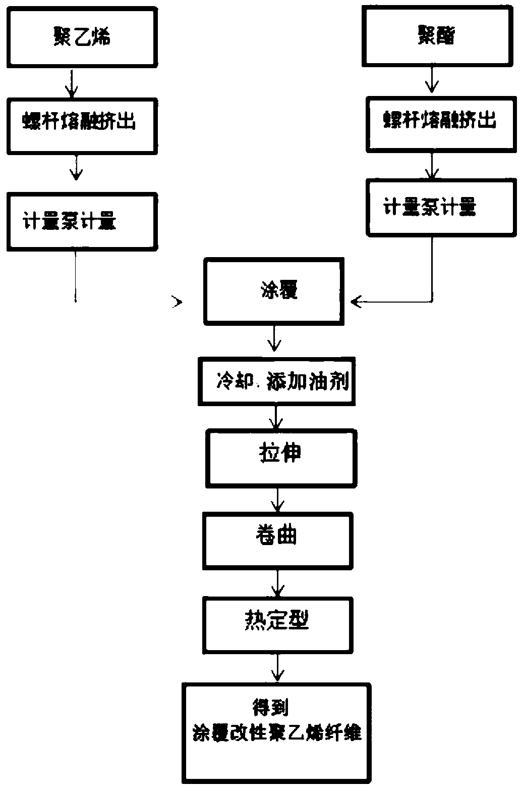 Production technology of coated modified polyethylene fibers