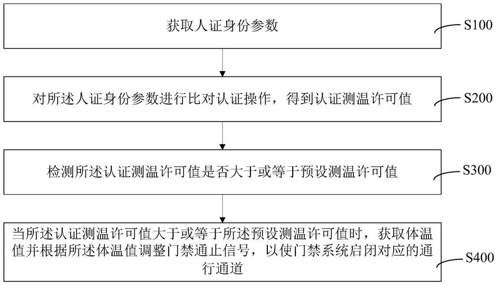 Temperature measurement access control monitoring method and device, computer equipment and storage medium