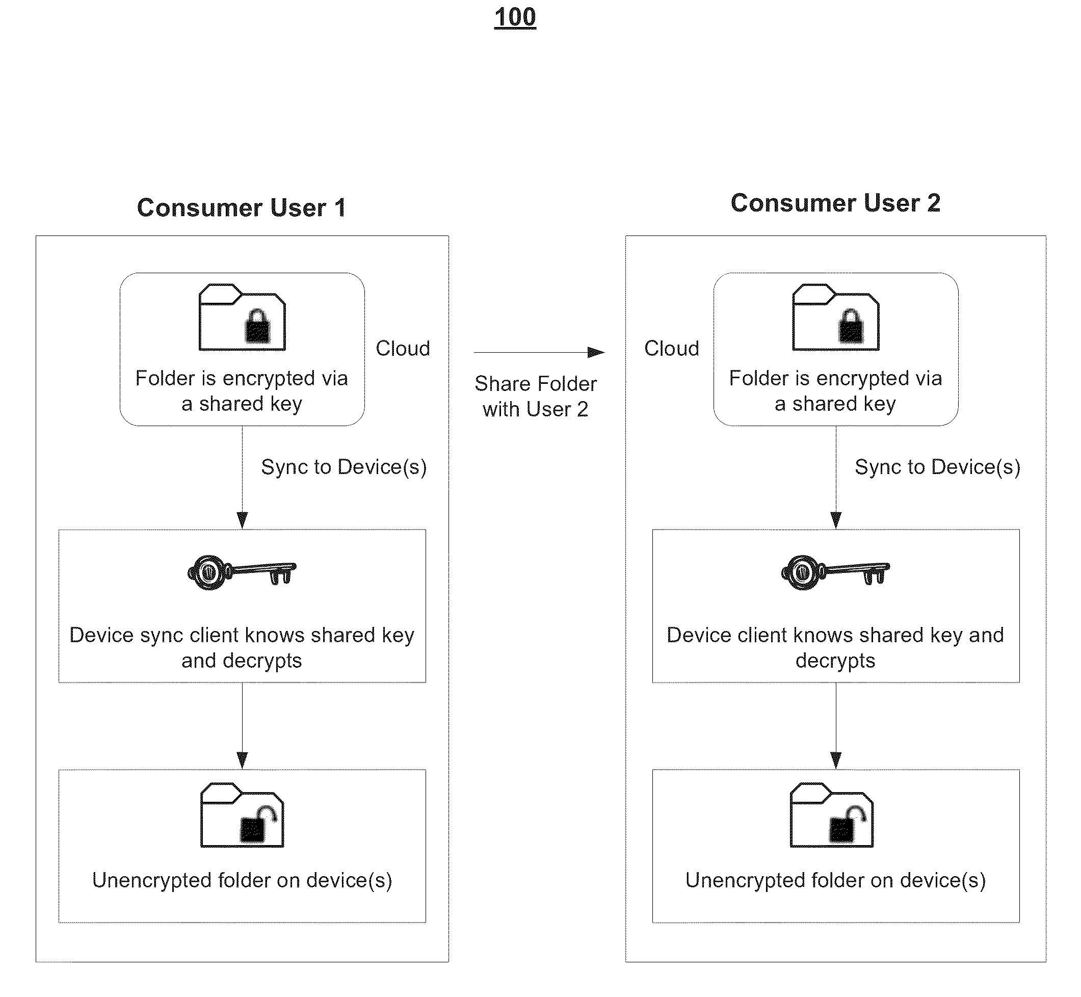 High privacy of file synchronization with sharing functionality