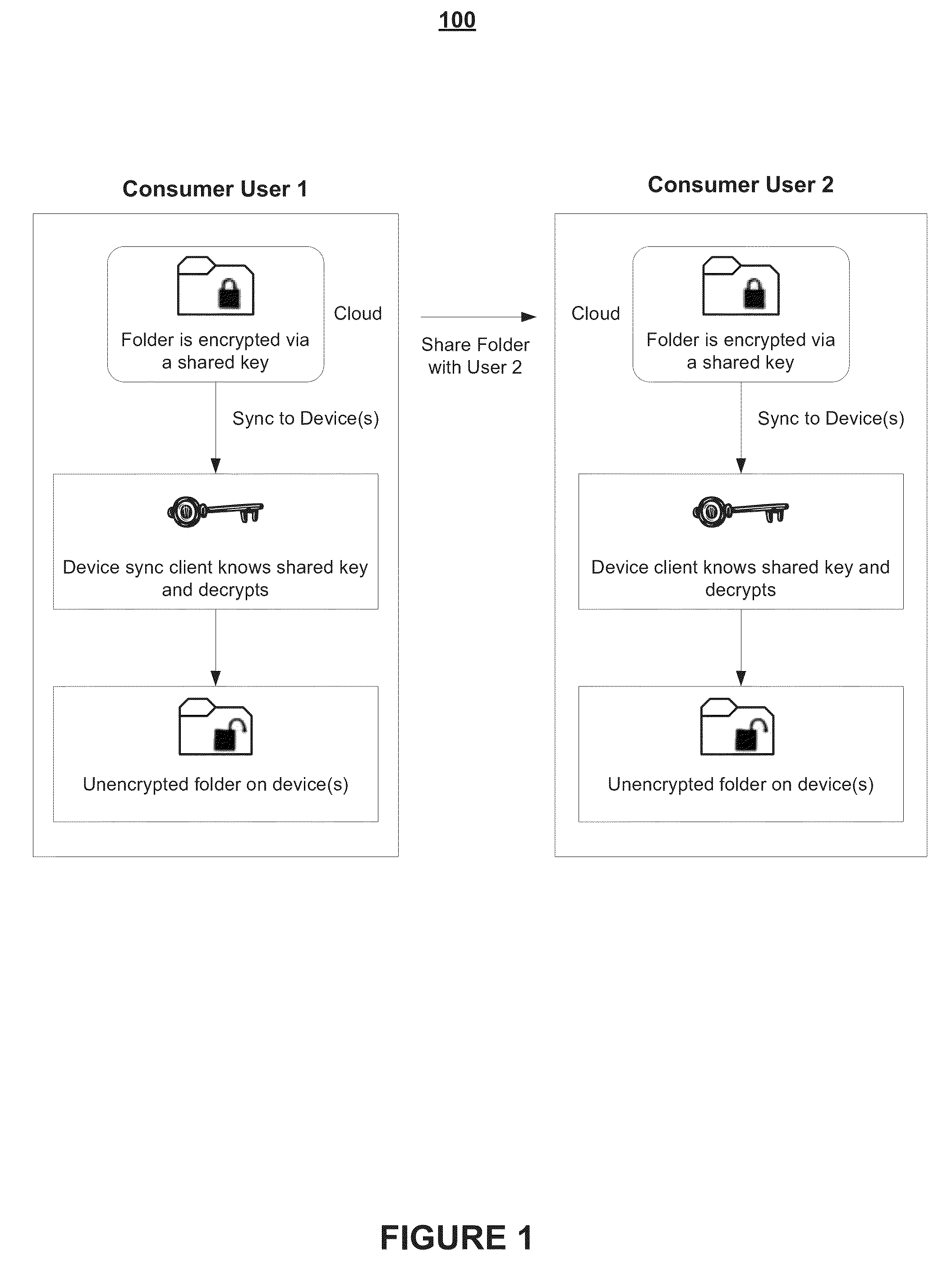 High privacy of file synchronization with sharing functionality