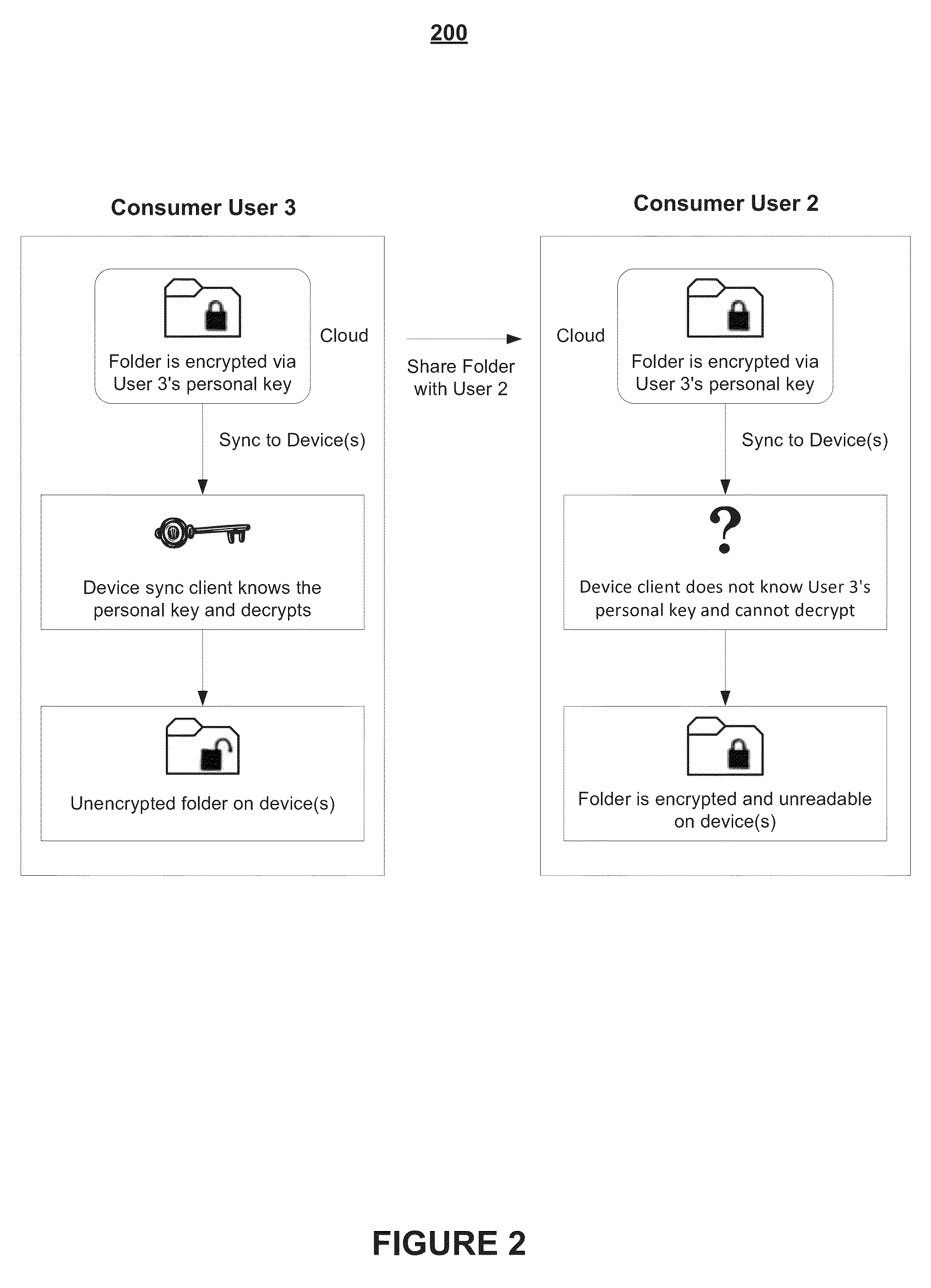 High privacy of file synchronization with sharing functionality