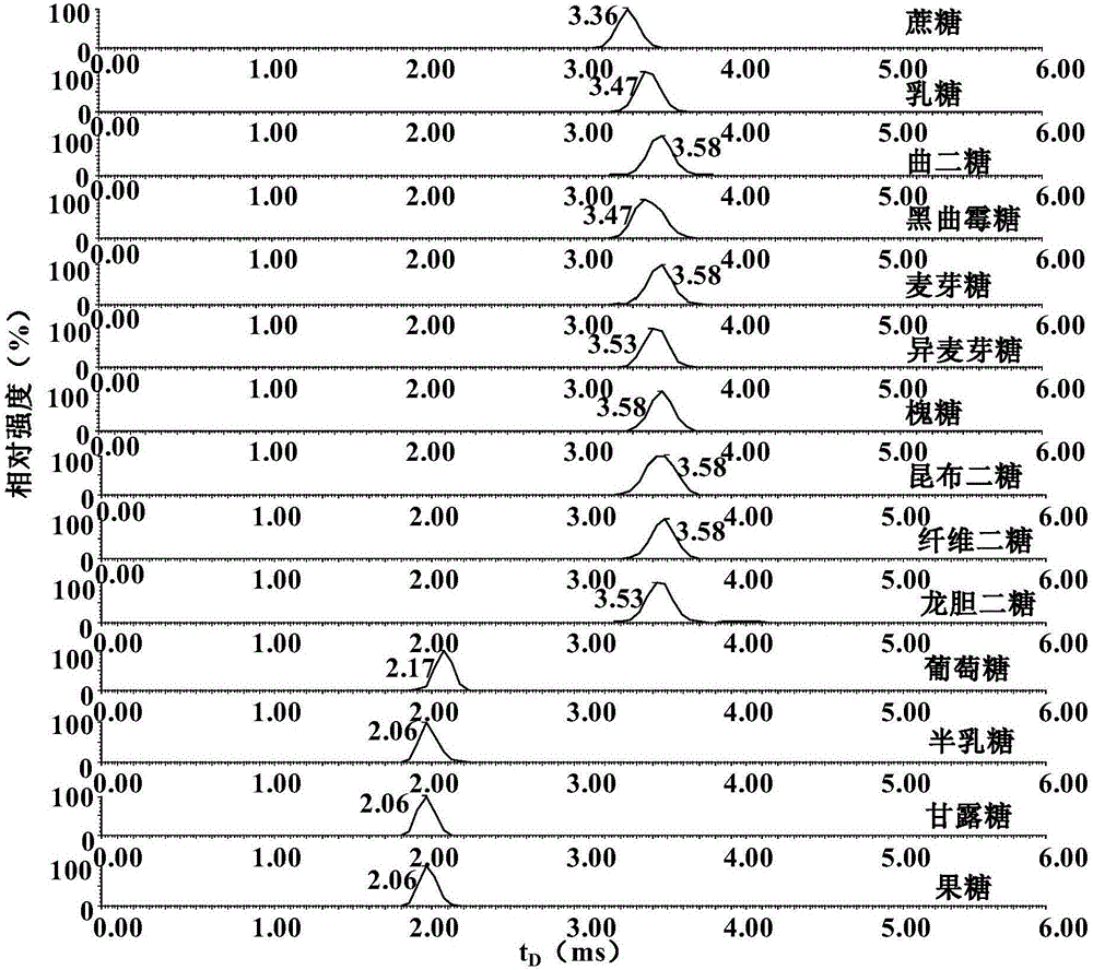 Method for quickly identifying sugar