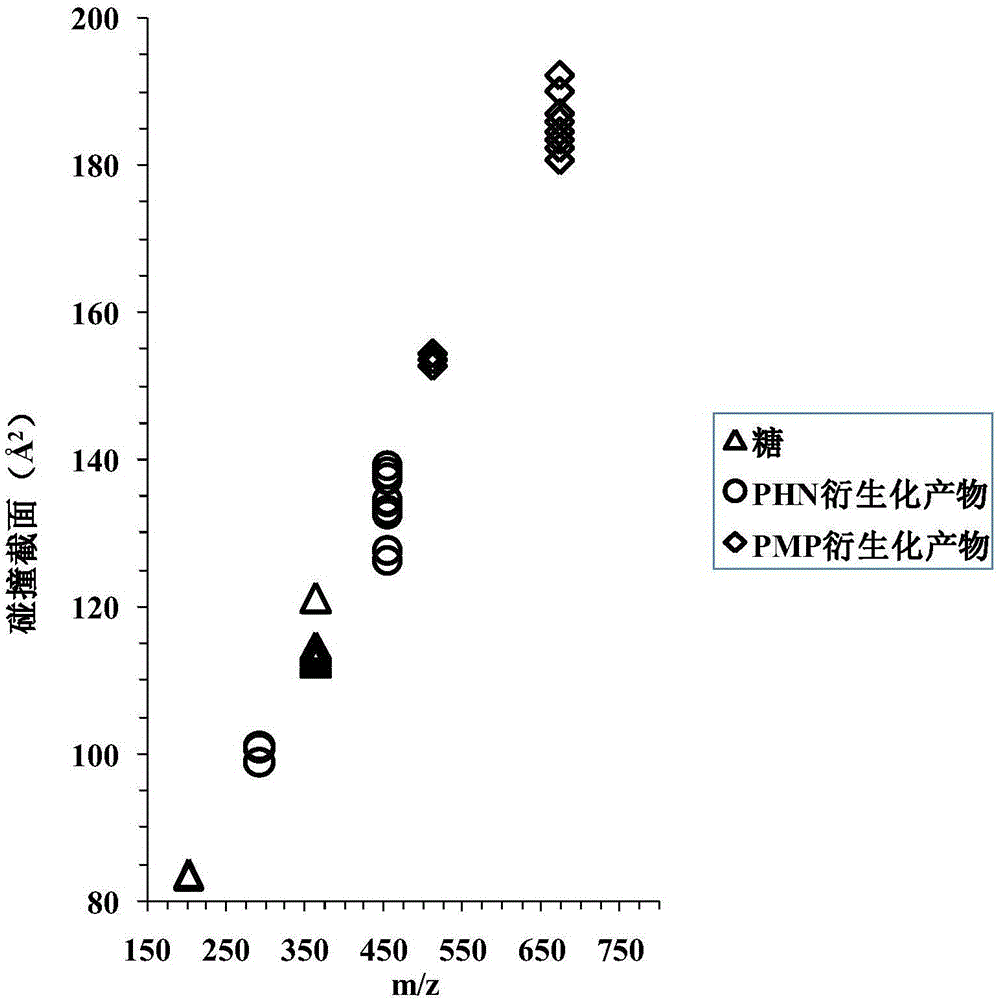 Method for quickly identifying sugar