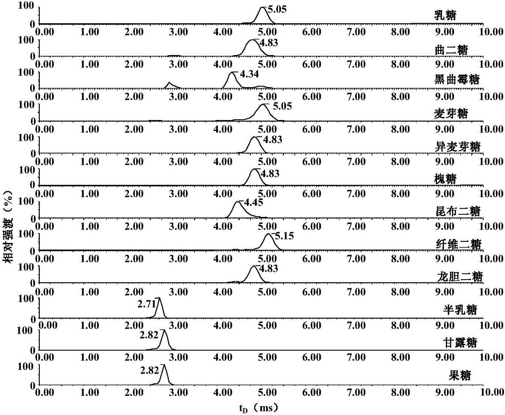 Method for quickly identifying sugar