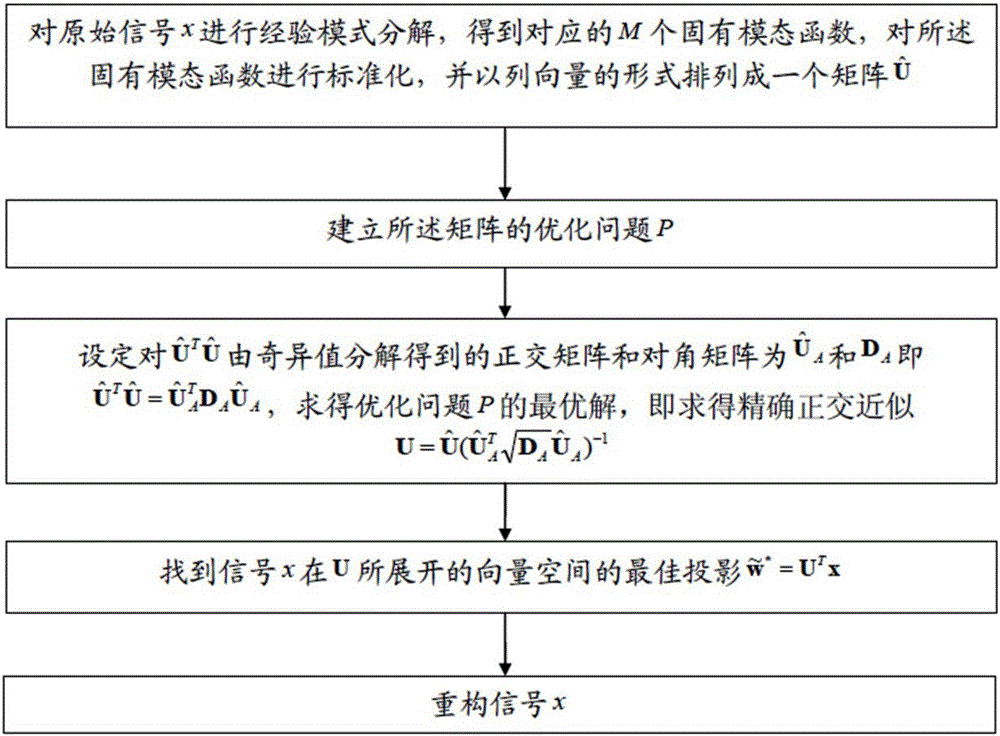 Orthogonal analysis and accurate reconstruction method of one-dimensional signal