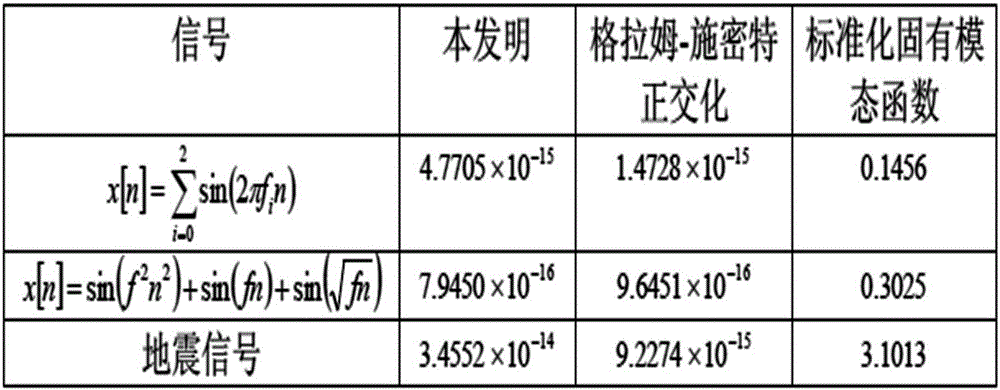 Orthogonal analysis and accurate reconstruction method of one-dimensional signal