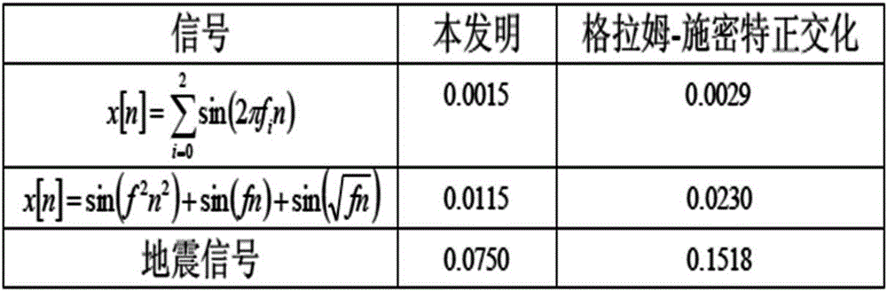 Orthogonal analysis and accurate reconstruction method of one-dimensional signal