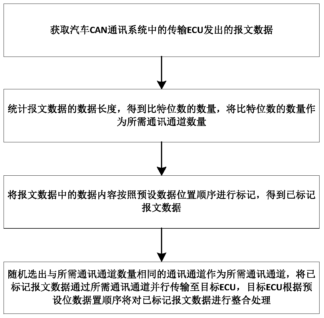 Automobile-based variable parallel communication method, equipment and medium