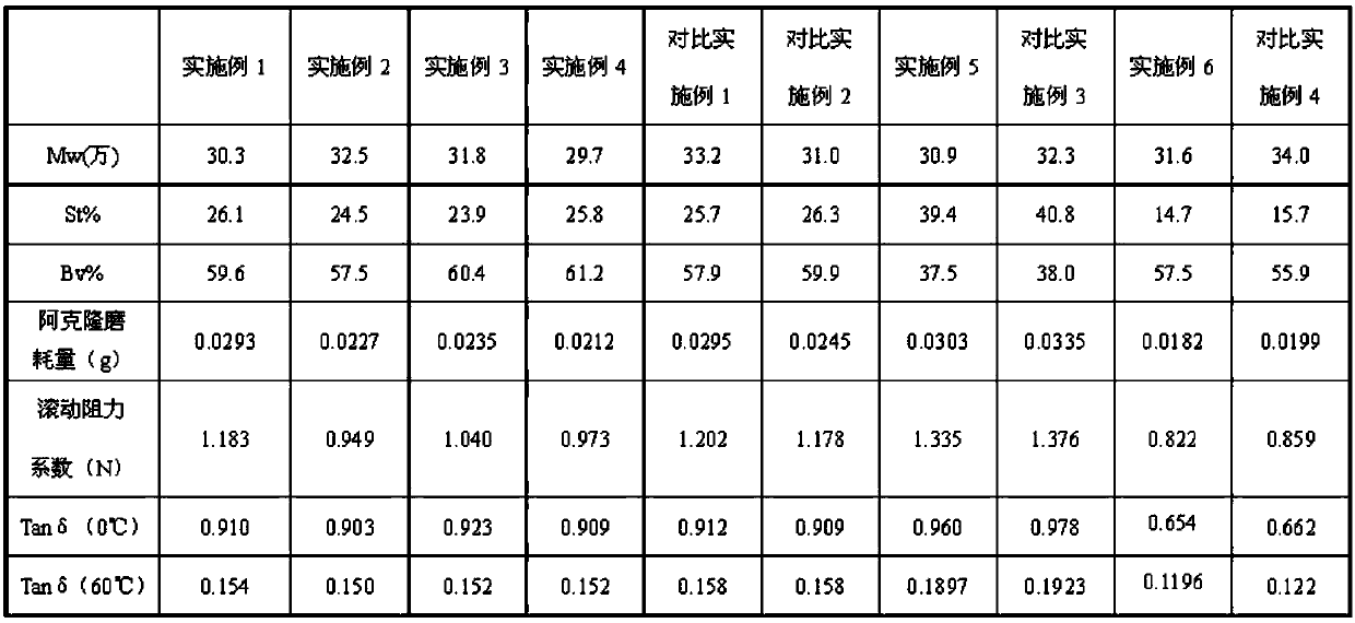 Functional SSBR (solution polymerized styrene-butadiene rubber) in silane coupling agent modification chain and synthesis method of functional SSBR