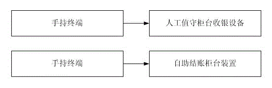 Method for shortening queues in supermarket