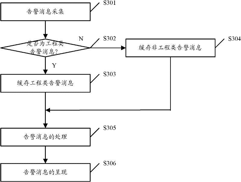 Method for processing alarm messages in network management system and network management system