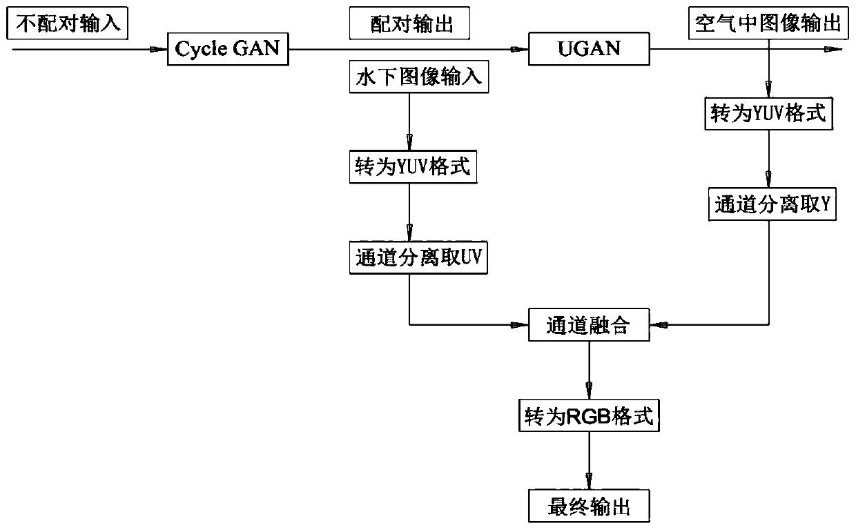 Underwater image color correction method based on GAN network