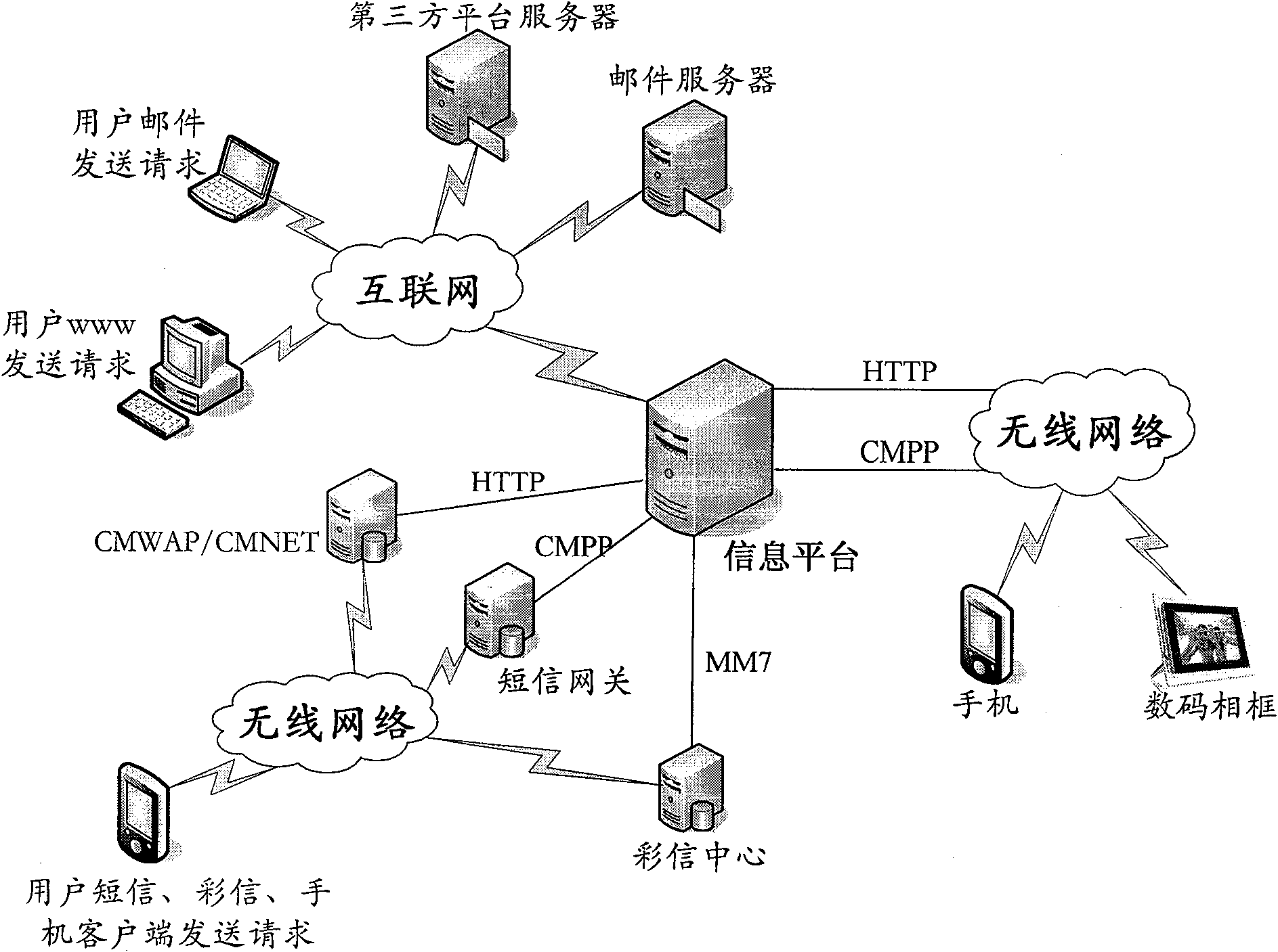 Information platform system supporting wireless terminal and implementation method thereof