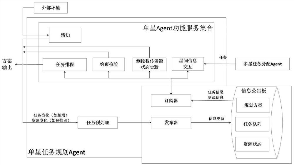 Remote sensing constellation task management and control system based on multiple agents