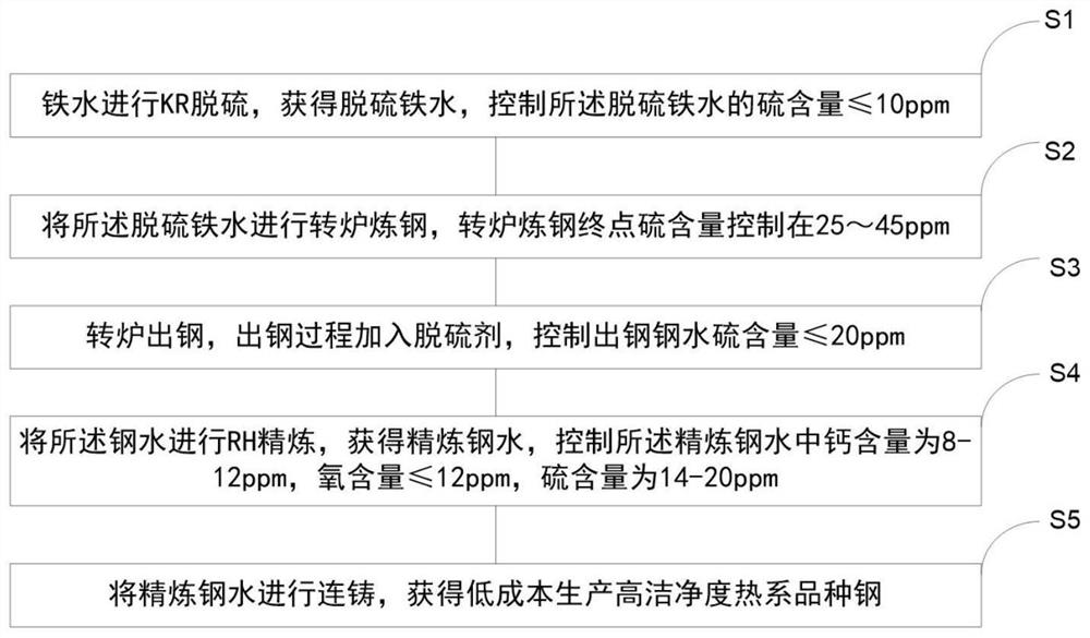 Method for producing high-cleanliness hot-series variety steel at low cost