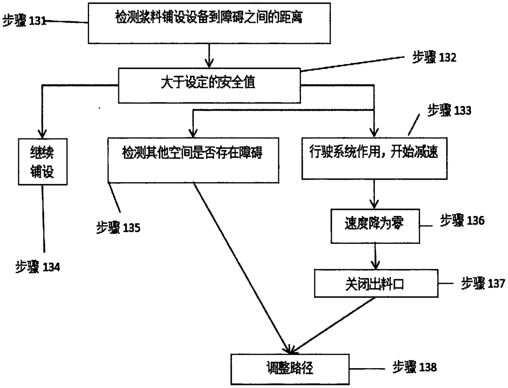 Working mode of slurry laying equipment