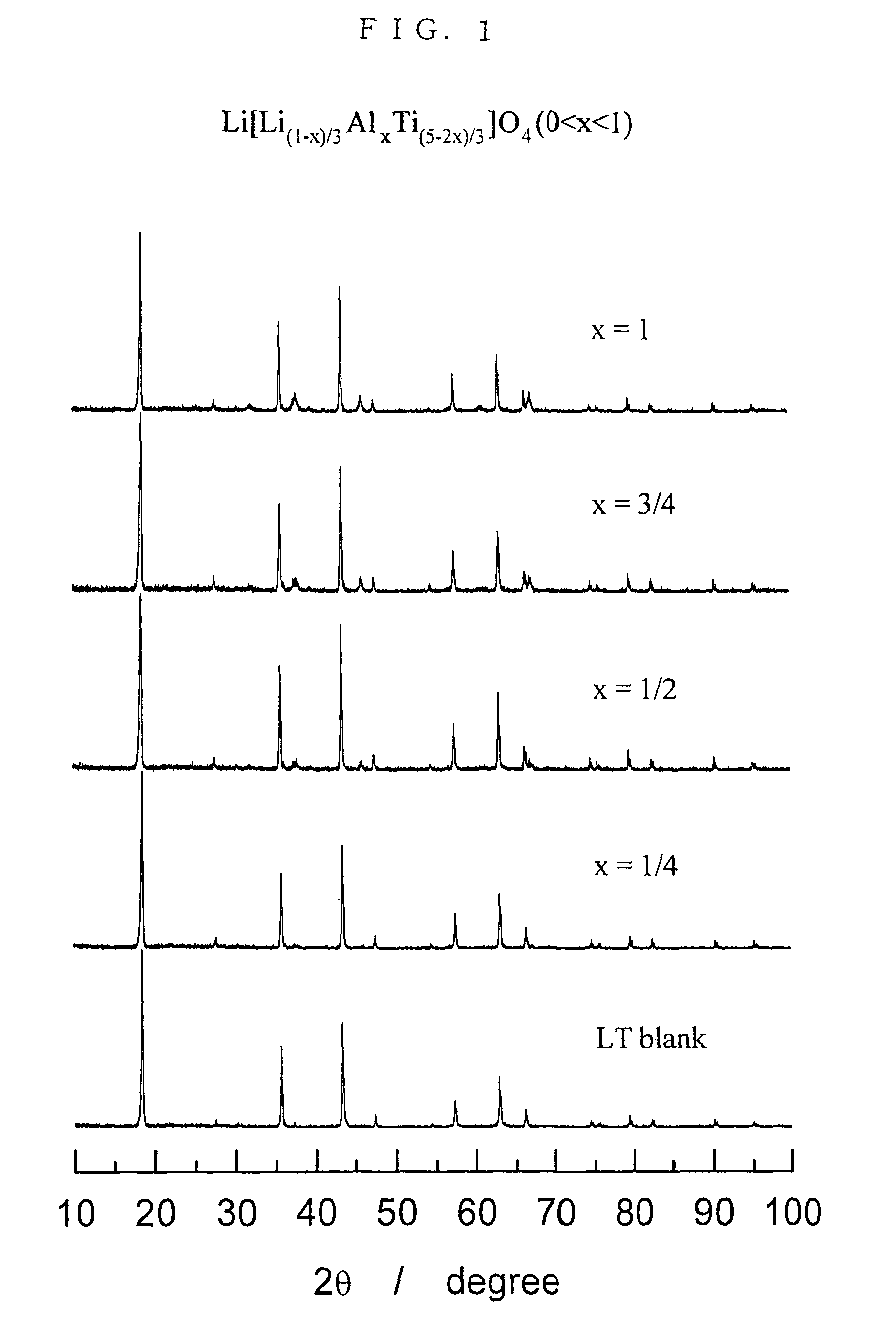 Active material for lithium ion battery having Al-containing lithium titanate and lithium ion battery