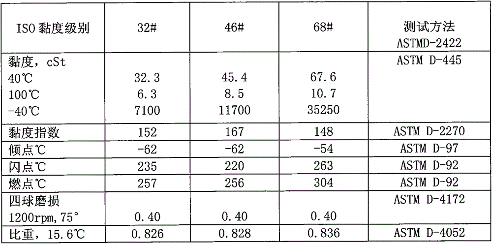 Total-synthesis hydraulic oil with super-long oil change period