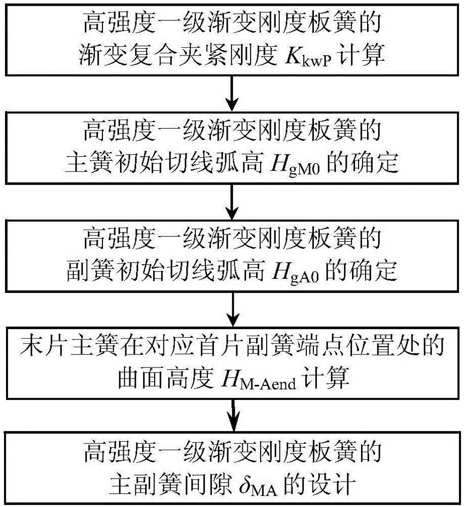 Design method for gaps of main and auxiliary springs of high-strength first-level gradual-change-rigidity leaf spring