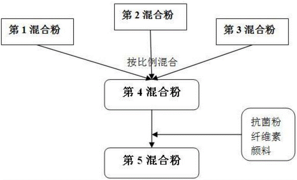 Environment-friendly water-resistant antibacterial putty powder and preparation method thereof