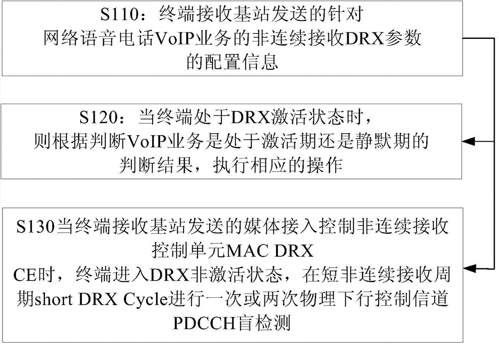 Power saving method based on discontinuous receiving function and device