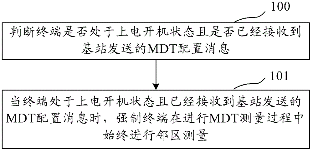 Neighbor measurement control method, system and equipment