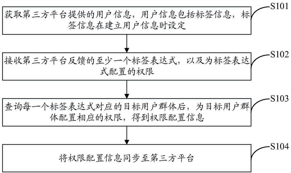 Multi-platform authority unified management method and device, terminal and storage medium