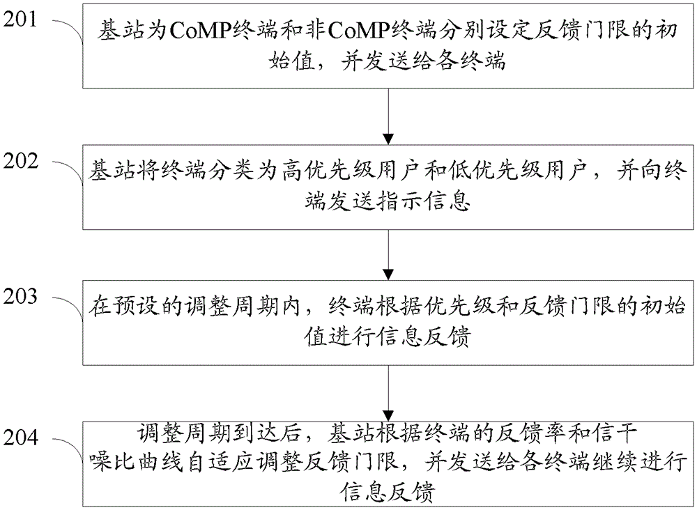 An adaptive feedback method and system based on threshold judgment