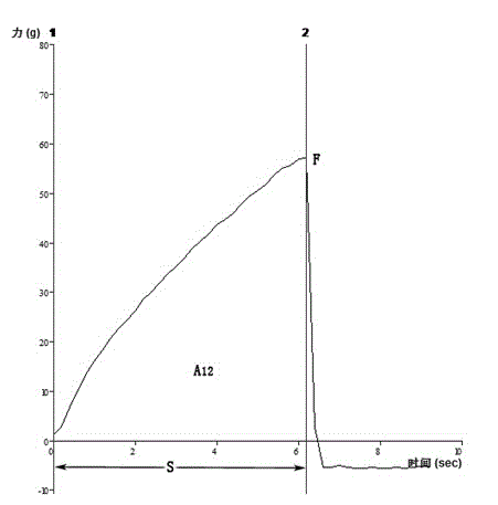 Texture evaluation method for rapidly discriminating quality of rice noodles