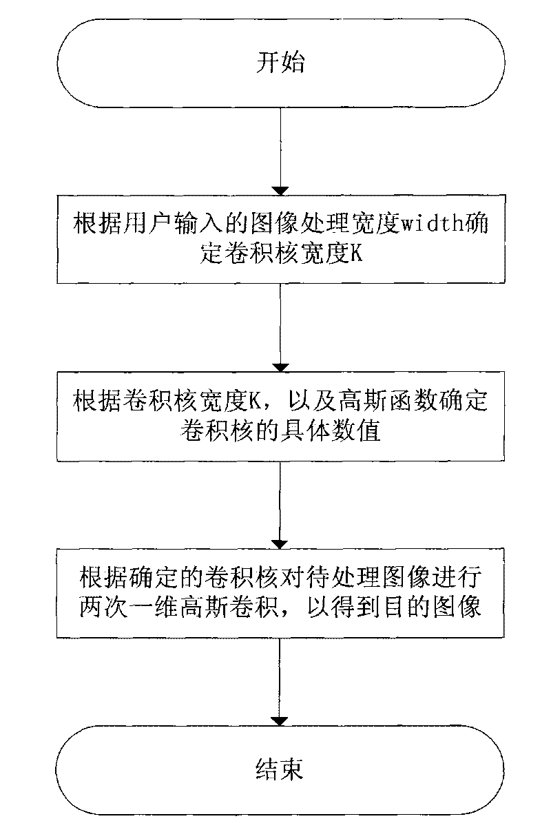 Method and device for realizing Gaussian blur