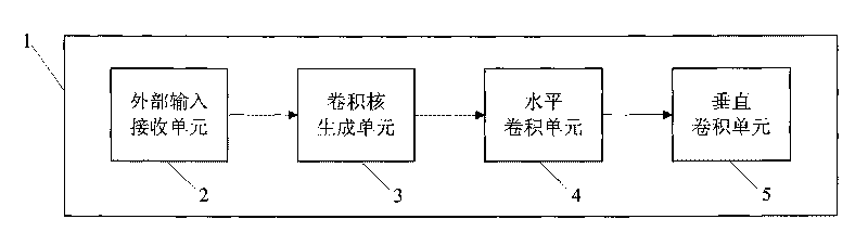 Method and device for realizing Gaussian blur