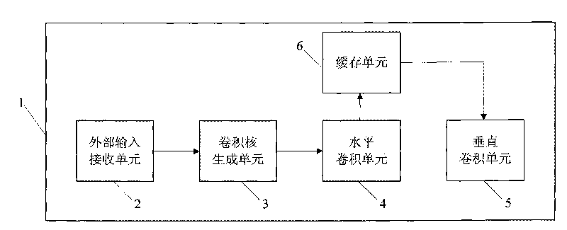 Method and device for realizing Gaussian blur