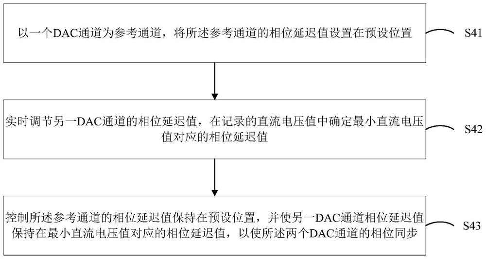 Multi-channel DAC output signal synchronization method and system