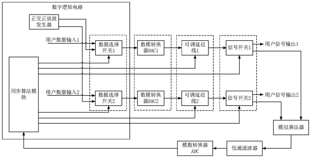 Multi-channel DAC output signal synchronization method and system