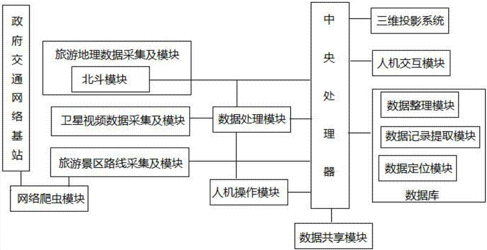 Tourism geography data acquisition and management system